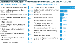 Japan's trade with China by product in 2000 and 2023