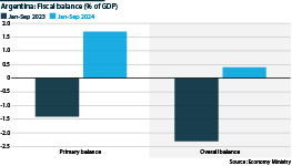 Argentina: Fiscal balance, Jan-Sep 2023 and Jan-Sep 2024 (% of GDP)