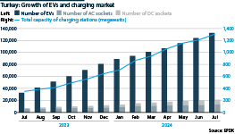 Growth of EVs and charging market in Turkey, July 2023 to July 2024