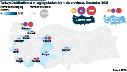 Distribution of charging stations by main provinces in Turkey, December 2023