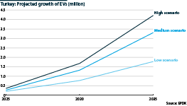 Three scenarios for the projected growth of EVs in Turkey