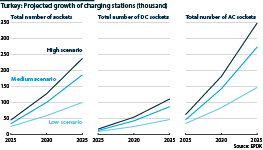 Projected growth of public charging stations in Turkey