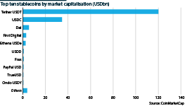 Chart showing the top ten stablecoins by market capitalisation