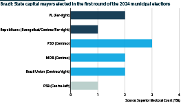 Brazil: First-round victories by party in state capital mayoral contests, October 2024