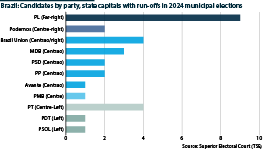 Brazil: Run-off candidates in state capitals by party, October 2024