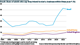 Brazil: Adults planning to start a business within three years (%)