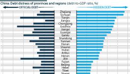 A bar chart showing provinces' and regions' debt distress (% debt to GDP ratio)