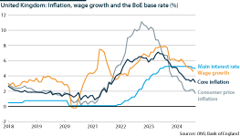 United Kingdom inflation, wage growth and the interest rate