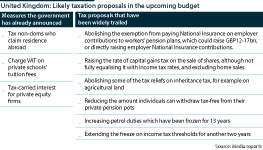 Likely UK taxation proposals in the upcoming budget