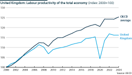 OECD and United Kingdom labour productivity, 2000-24