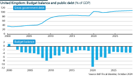 UK budget balance and public debt, both as a % of GDP