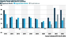 The chart shows the trade levels with the European Union