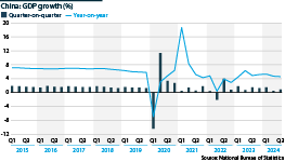 China and its GDP growth from 2015 to third-quarter 2024