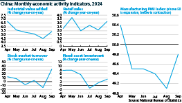 China monthly activity from April to September 2024