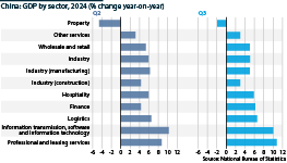 China's second-and-third-quarter GDP by each sector