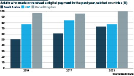 Digital payment growth in the Gulf states since 2014