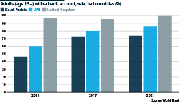 Growth of financial inclusion in the Gulf states since 2011