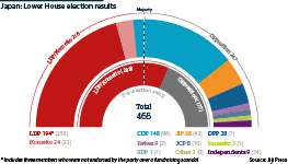 A chart showing Japan's Lower House election results