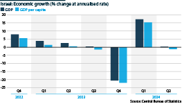 Israel's GDP growth, per quarter, at an annualised rate