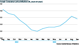 The chart shows the year-on-year change in inflation rate in Israel