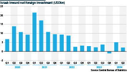 The chart shows the volume of foreign investments into Israel