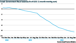 The chart shows the Israeli government's deficit over a twelve-month period