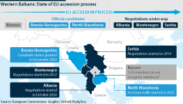 The state of the EU accession process of the six Western Balkan states