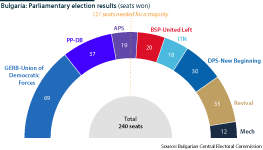 Number of seats won by parties in the October 27 Bulgarian parliamentary elections