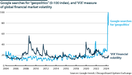 'Geopolitics' searches & financial volatility, 2004-24