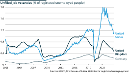 Ratio of job vacancies to unemployed people, US, UK, Germany