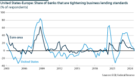 Euro-area and US bank lending standards, 2003 to 2024