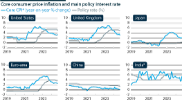 Interest rates and core inflation for major economies