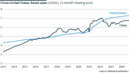 United States and China retail sales from 2013 to 2024