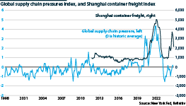 Supply chain pressures from 1998 until latest month of 2024