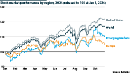 Stock market performance by different regions in 2024