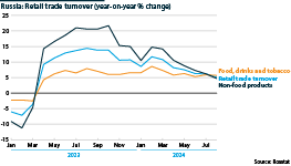 Retail trade turnover (year-on-year percentage change)