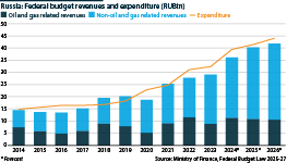 Federal budget revenues and expenditure, 2014-26 (RUBbn)