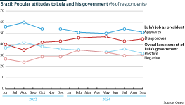 Brazil: Lula approval/disapproval ratings, 2023-24