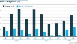 Brazil: GDP growth rate, 2022-24 (year-on-year and quarter-on-quarter, %)