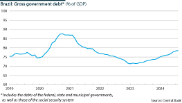 Brazil: Gross government debt as % of GDP, 2019-24