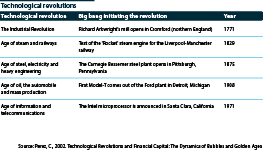 Technological revolutions over centuries, 1771 onwards