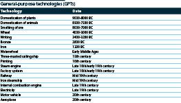 General-purpose technologies over time since before christ