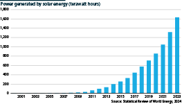 Solar power generation worldwide from 2000 to 2023