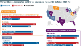 Aggregated polling for key senate races, mid-October 2024 (%)