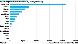 Uranium output by major producer in full-year 2022