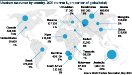 Reserves of uranium by selected economies, full-year of 2021