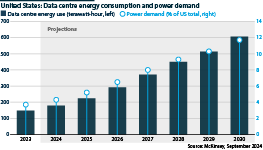 Predicted energy needs of US data centres, 2023-30