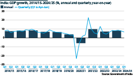 Chart showing year-on-year GDP growth, annual and quarterly, between 2014/15 and 2024/25