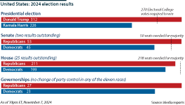 As well as the White House, Republicans have won an effective majority in the Senate and look likely to hold the House