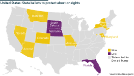 Ten states held ballot initiatives this week to protect or extend abortion rights. Seven passed and three failed.